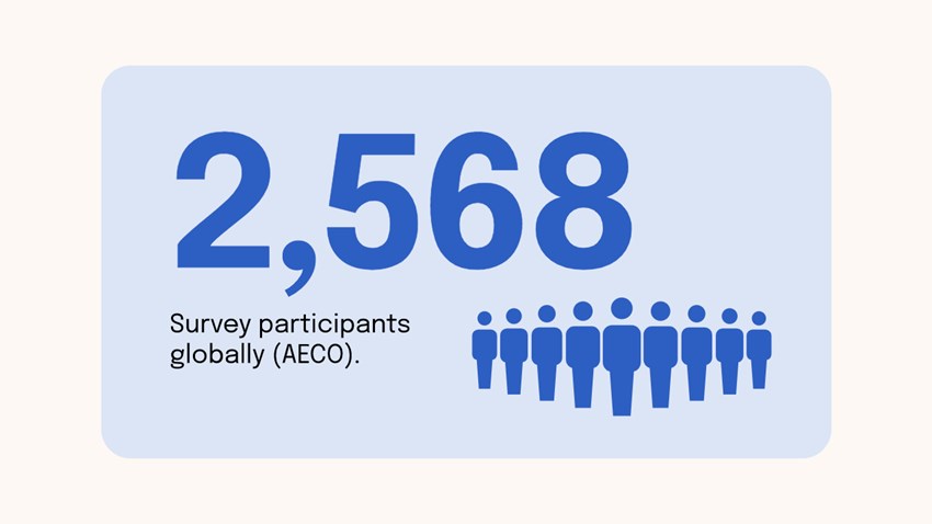 Infographic showing 2,568 global AECO survey participants during the Covid period.