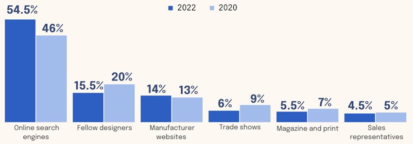 Bar chart illustrating how architects, engineers and construction professionals discover new products